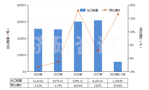 2014-2018年3月中國(guó)剃須用制劑(HS33071000)出口量及增速統(tǒng)計(jì)